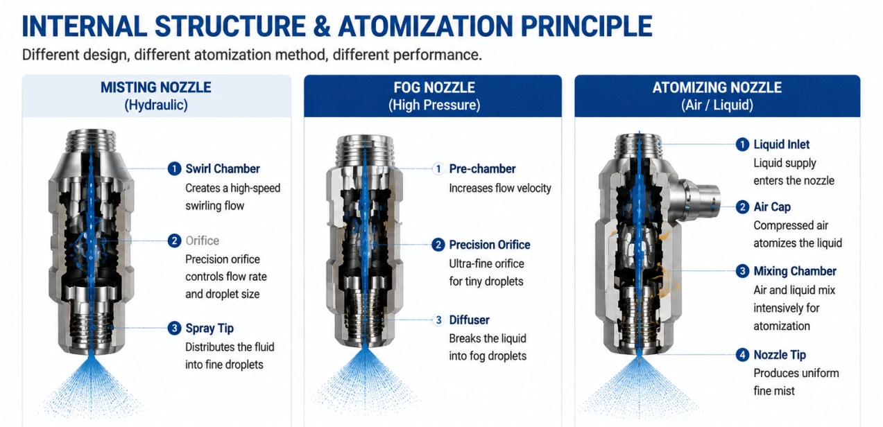 Misting Nozzle vs Fog Nozzle vs Atomizing Nozzle Misting Nozzle vs Fog Nozzle vs Atomizing Nozzle